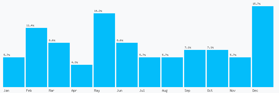 Number popularity chart 1899308435