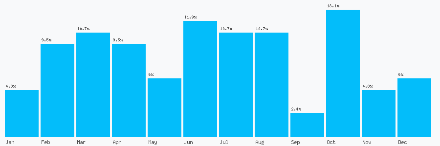 Number popularity chart 1483887766