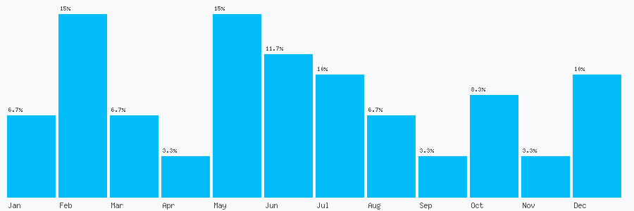Number popularity chart 1414295037
