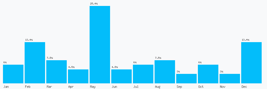 Number popularity chart 1495772212