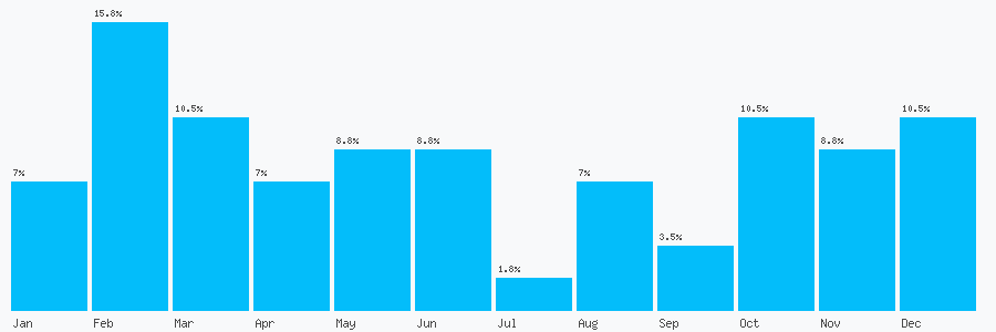 Number popularity chart 1132538947