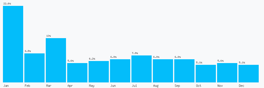 Number popularity chart 2075825288