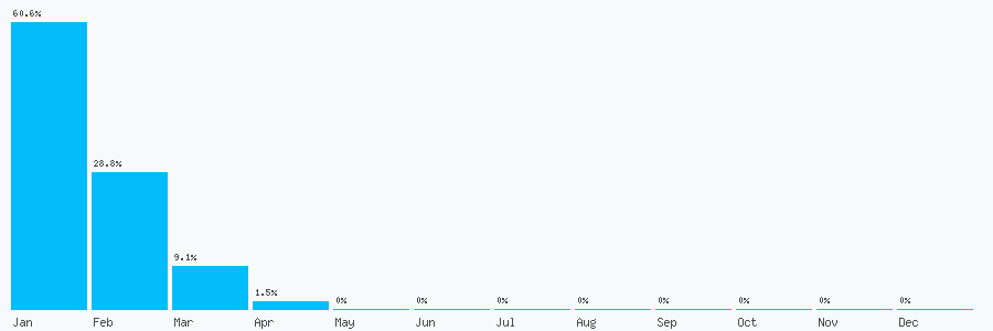 Number popularity chart 1135127671