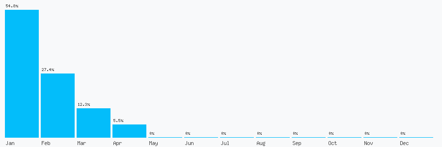 Number popularity chart 212646663105