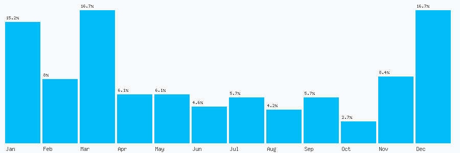Number popularity chart 7908813019