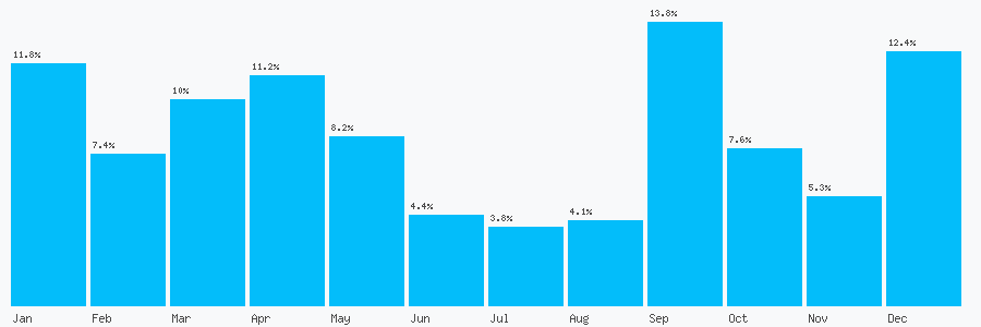 Number popularity chart 1204495464