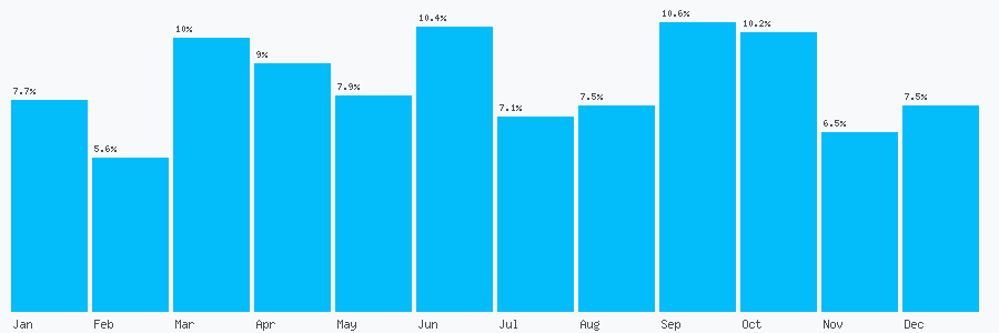 Number popularity chart 1512530943