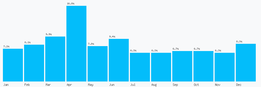 Number popularity chart 2032869159