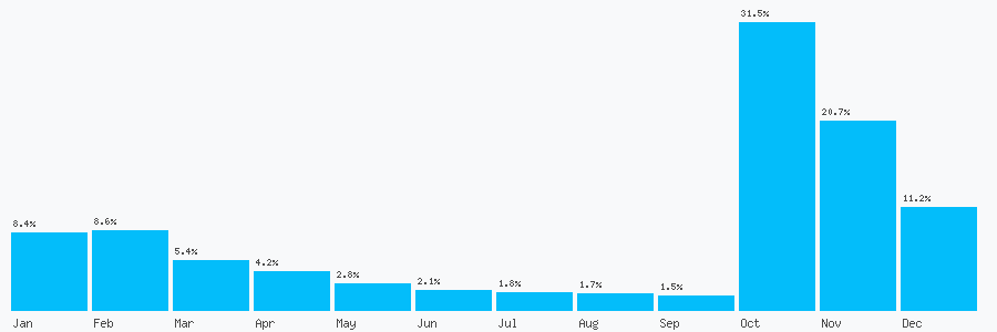 Number popularity chart 2089544628