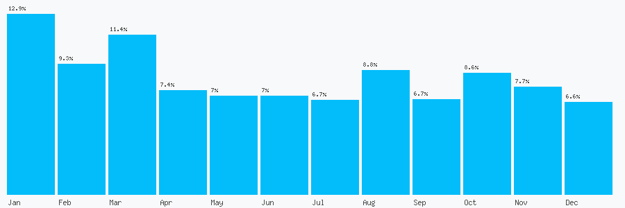 Number popularity chart 3448002400