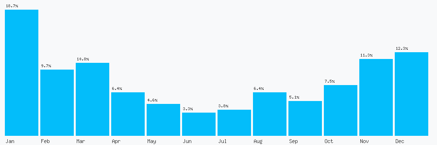 Number popularity chart 7701407100