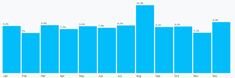 Number popularity chart 3330459566
