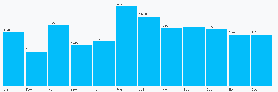 Number popularity chart 7739565755
