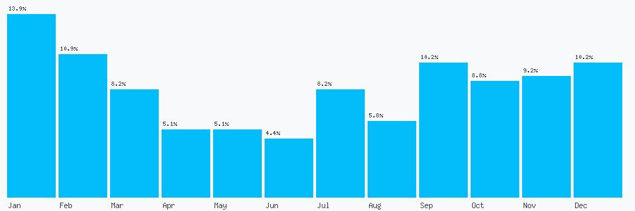 Number popularity chart 1903750000