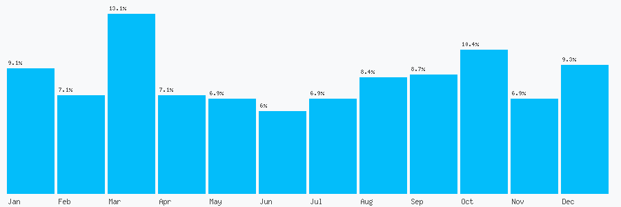 Number popularity chart 1512361052