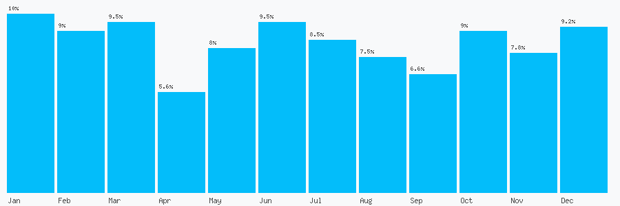Number popularity chart 1323270682
