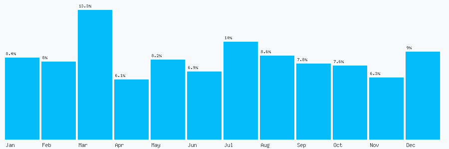 Number popularity chart 1226323000