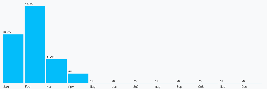 Number popularity chart 1883348895