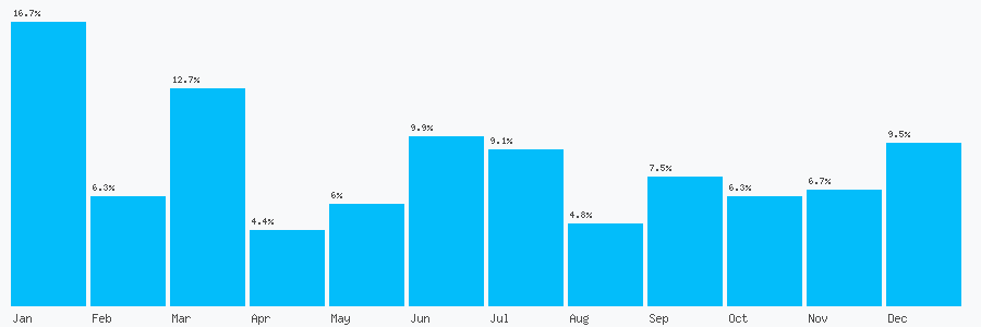 Number popularity chart 1899221217