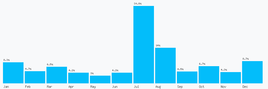 Number popularity chart 3334432493