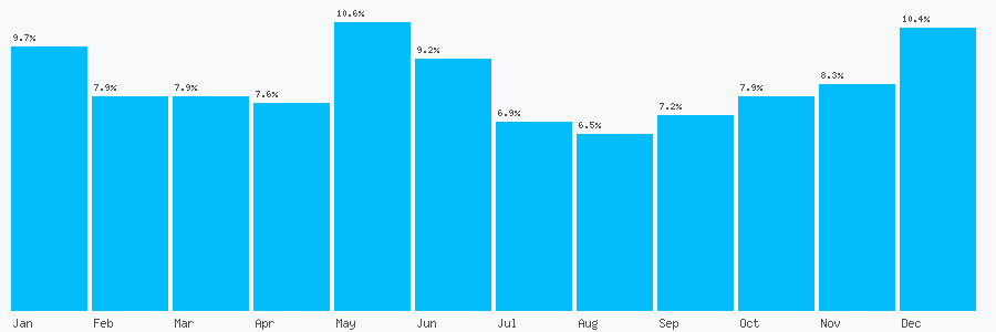 Number popularity chart 2075365100