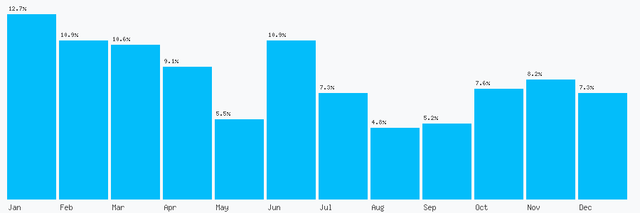 Number popularity chart 80091