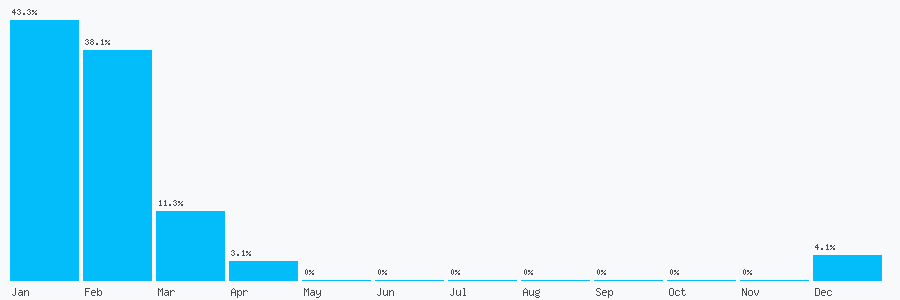 Number popularity chart 7886084028