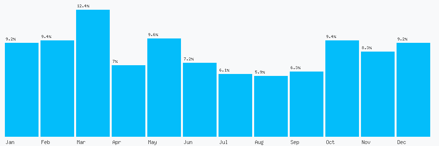 Number popularity chart 1204978877