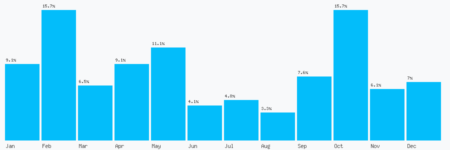 Number popularity chart 2034673641