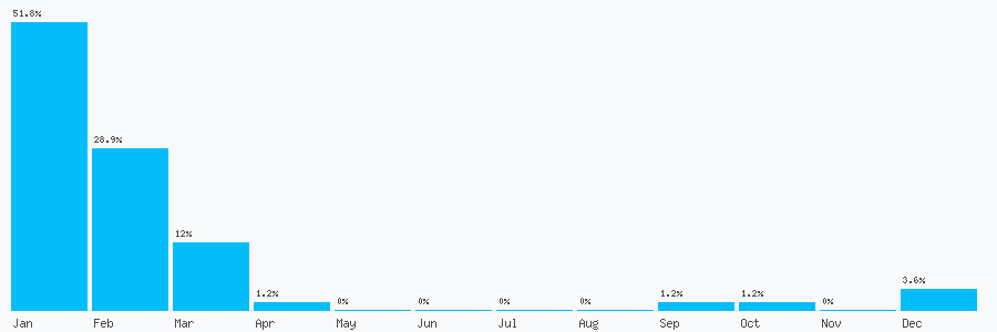 Number popularity chart 1223926355