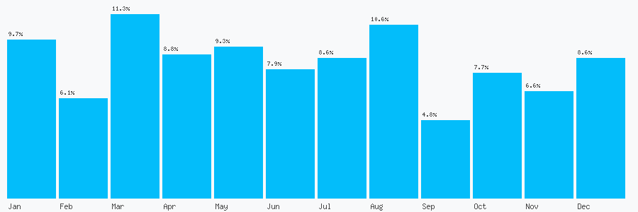 Number popularity chart 7525618362