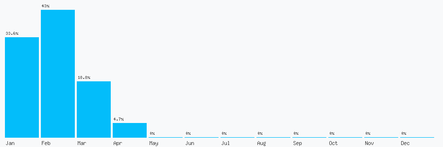 Number popularity chart 7487353774