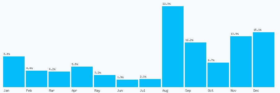 Number popularity chart 2038932871