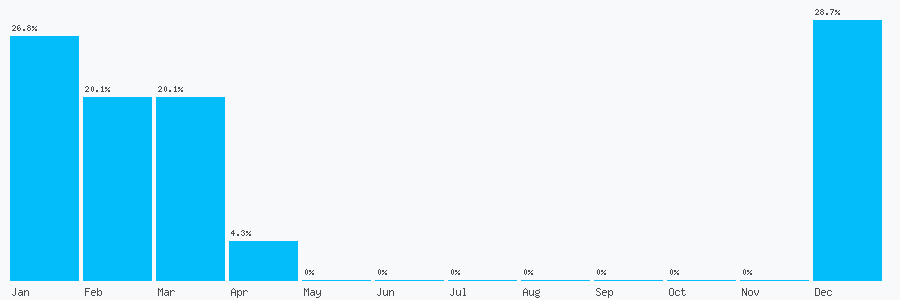 Number popularity chart 2039365021