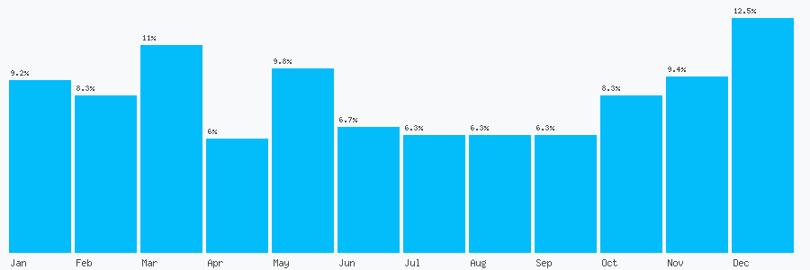 Number popularity chart 558596462533