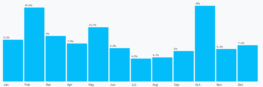 Number popularity chart 2080998889
