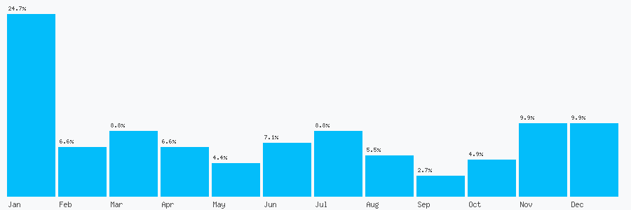 Number popularity chart 2892665505