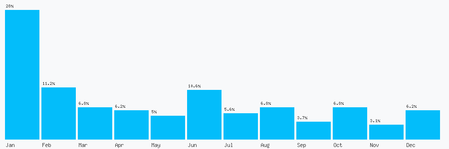 Number popularity chart 266213712