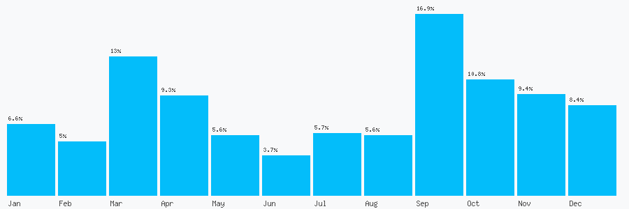 Number popularity chart 6795183029