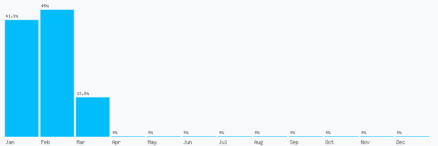 Number popularity chart 7379861792