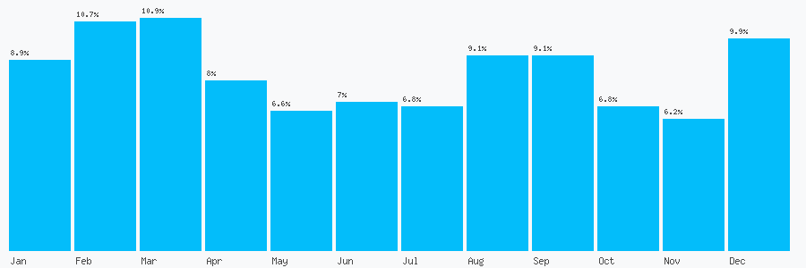 Number popularity chart 2074288890