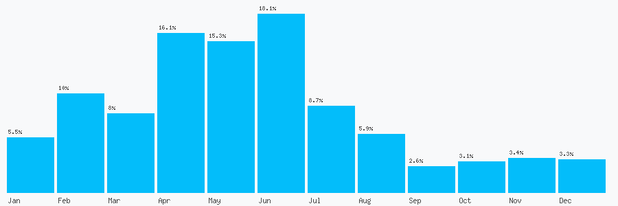 Number popularity chart 2079304405