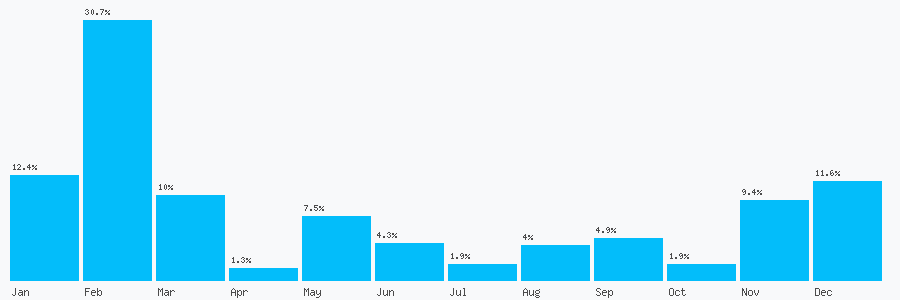Number popularity chart 7577531877