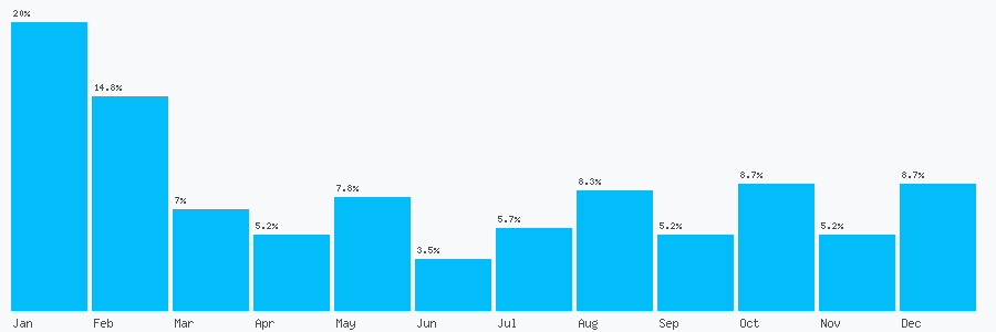 Number popularity chart 2089984426
