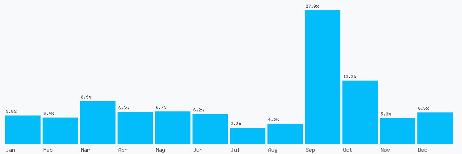 Number popularity chart 1913009219
