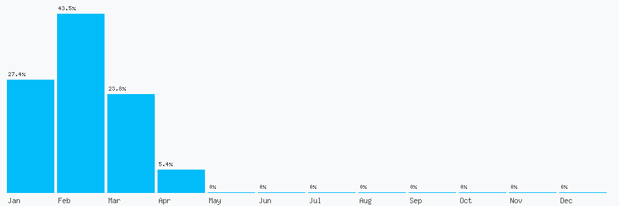 Number popularity chart 1939834436