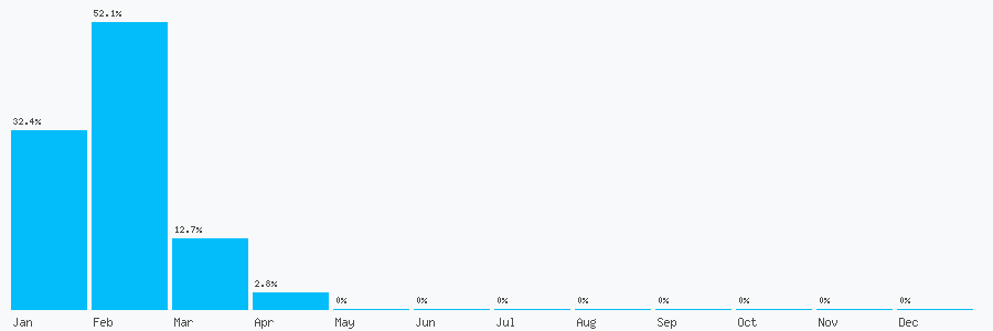 Number popularity chart 918422057868
