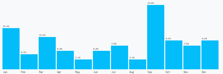 Number popularity chart 2081247111