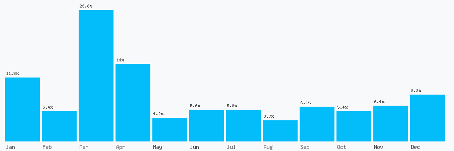 Number popularity chart 2083008111