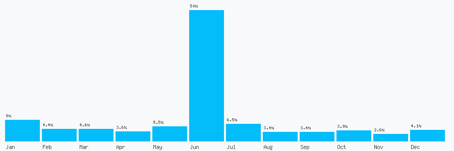 Number popularity chart 2035751057